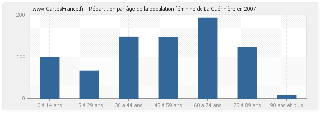 Répartition par âge de la population féminine de La Guérinière en 2007